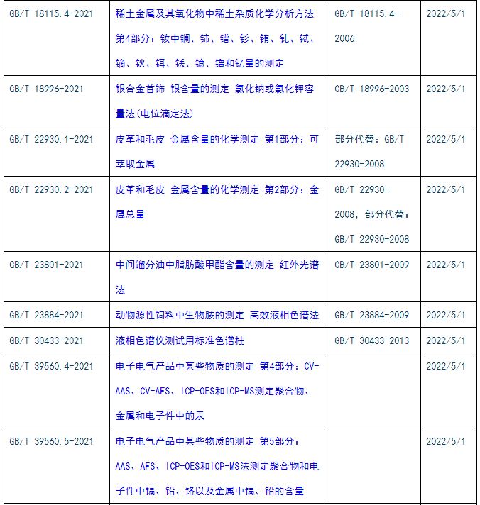 GB/T 12519-2021《分析仪器通用技术条件》等多项标准将于2020年5月1日正式实施