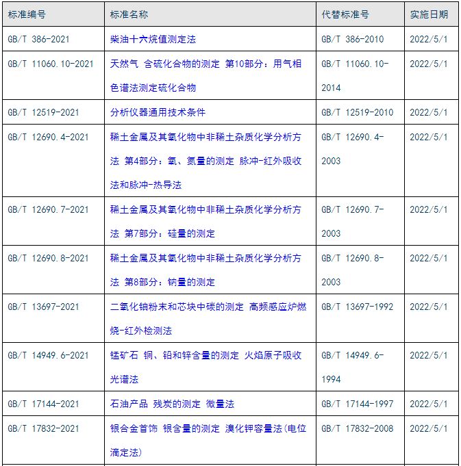 GB/T 12519-2021《分析仪器通用技术条件》等标准将于2020年5月1日正式实施