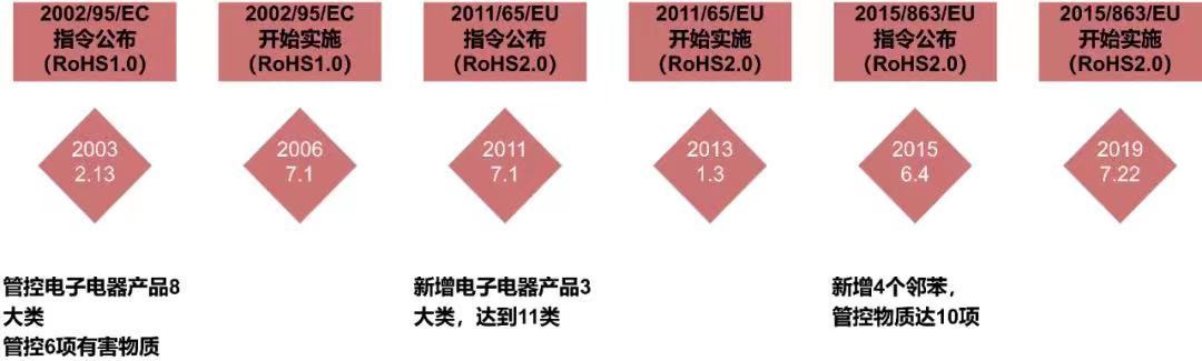 润扬仪器与你一起解读欧盟Rohs2.0指令及有害物质检测方法