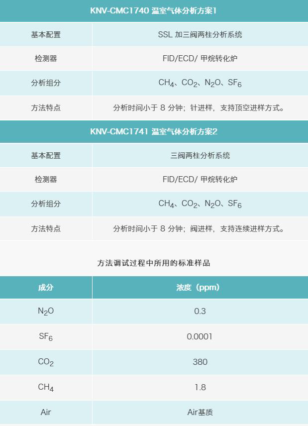 应对气候变化“碳中和”---温室气体气相色谱仪分析解决方案