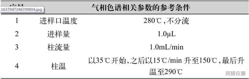 土壤中半挥发性有机物的检测及气相色谱仪参考条件