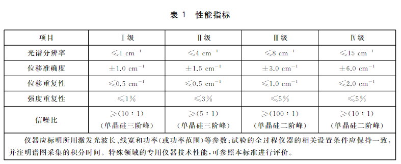 助力国产拉曼仪器发展  国标《拉曼光谱仪通用规范》12月1日实施 