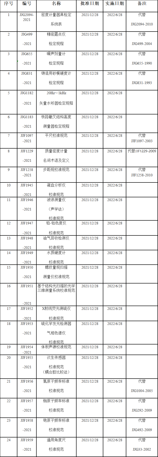 多项国家计量技术规范发布 涉及气相色谱仪等仪器校准