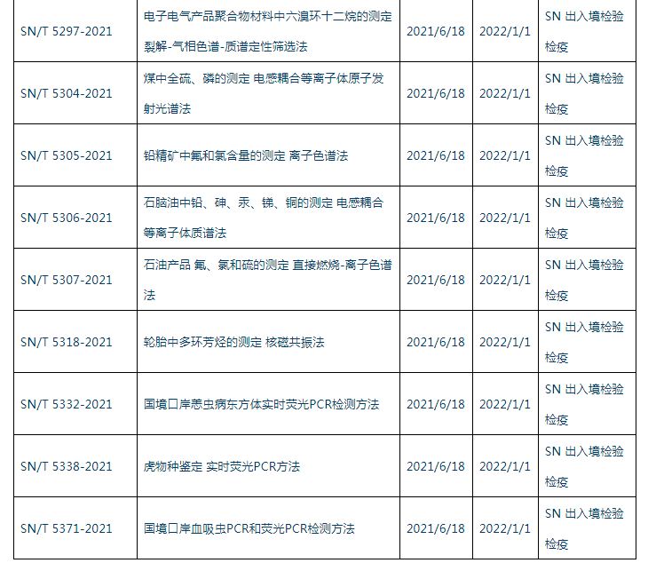 SN/T 5297-2021 《电子电气产品聚合物材料中六溴环十二烷的测定 裂解-气相色谱-质谱定性筛选法》实施