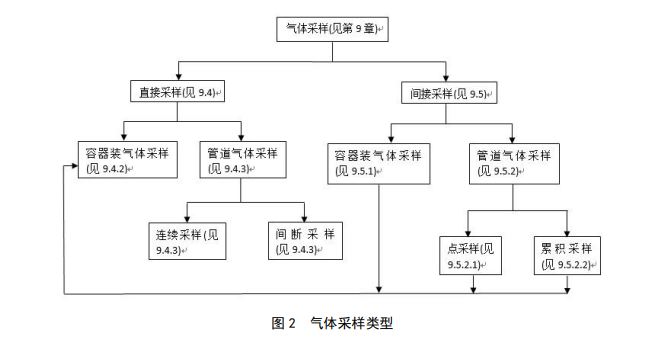 气体分析时如何正确采样？国家标准来了