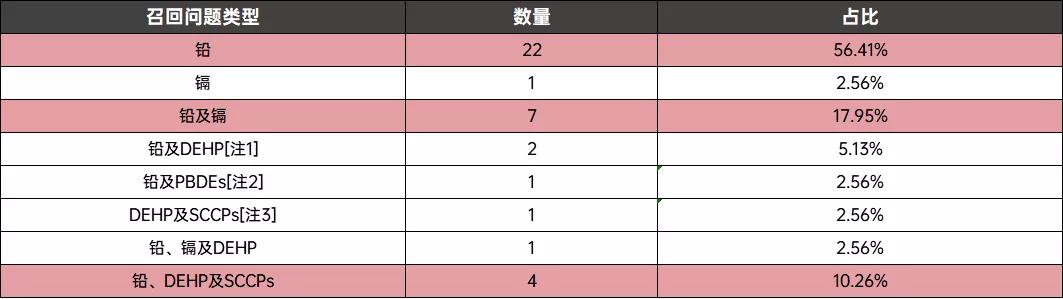 RoHS通报 | 2020年玩具、电子电器出口欧盟违规数据分析及解决方案