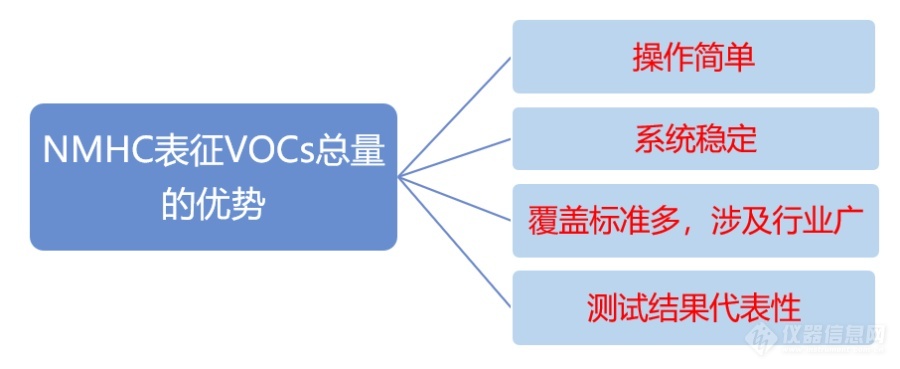 润扬仪器 | 非甲烷总烃的气相色谱仪检测方案