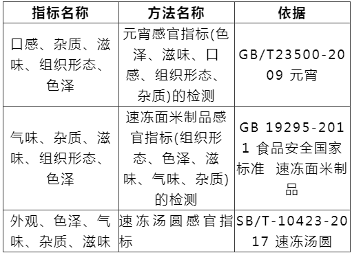 守护“舌尖上的安全” ： 元宵（汤圆）检测指标及方法汇总