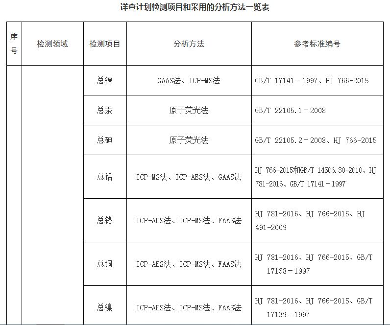 全国土壤污染物状况详查检测项目、分析方法和相关标准