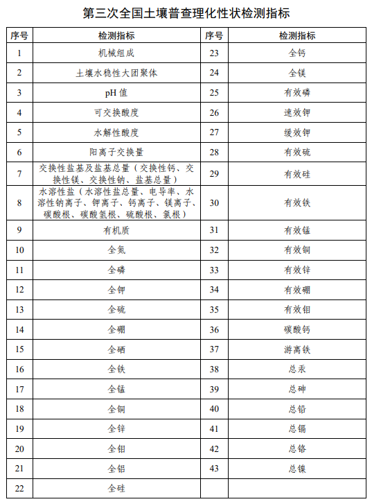 机会来了！第三次全国土壤普查实验室筛选，理化检测指标、仪器配置一览