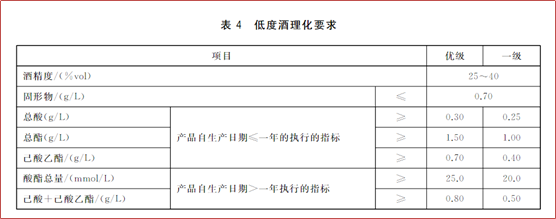 解读|GB/T10781.1-2021《白酒质量要求 第1部分：浓香型白酒》国家标准及检测实验室仪器配置