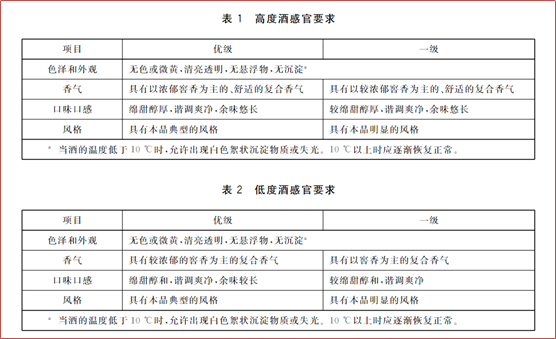解读|GB/T10781.1-2021《白酒质量要求 第1部分:浓香型白酒》国家标准及检测实验室仪器配置 解读|GB/T10781.1-2021《白酒质量要求 第1部分:浓香型白酒》国家标准及检测实验室仪器配置