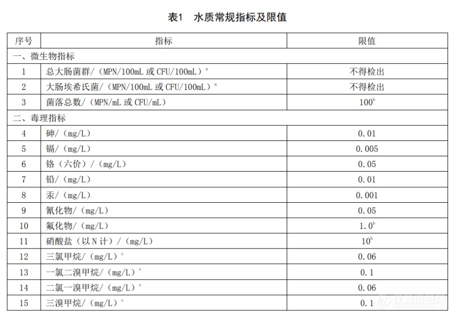 GB 5749—2022《生活饮用水卫生标准》发布 水质指标由106项调整为97项（附详细目录） 