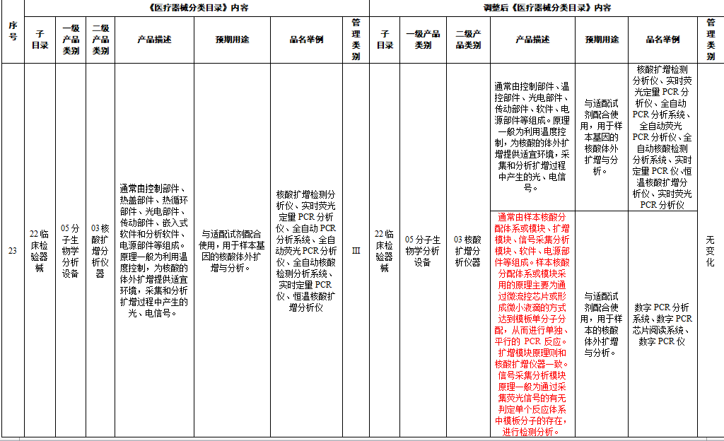 《医疗器械分类目录》对PCR、质谱、液相色谱等27类医疗器械进行调整 