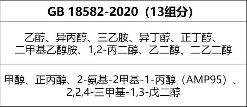 涂料中挥发性有机化合物VOC和苯系物含量的气相色谱仪检测方案