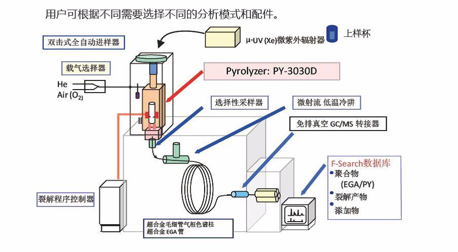 Frontier Lab热裂解器EGA/PY-3030D性能技术特点