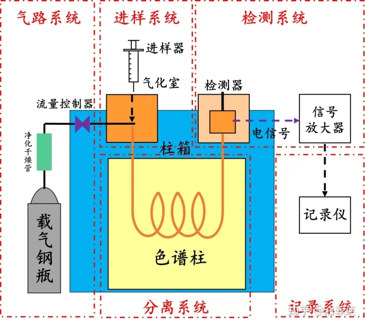 气相色谱仪基本组成部分介绍