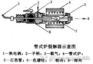 润扬仪器 | 气相色谱仪进样方式—-热裂解器进样