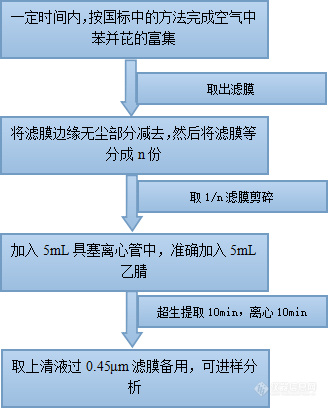 高效液相色谱法测定室内空气中苯并【a】芘  应对GB/T18883-2022实施方案