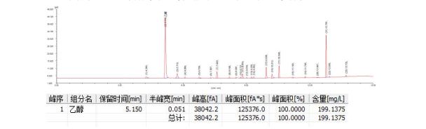 酱香拿铁”是啥味？顶空进样器联用气相色谱仪测定酱香拿铁中白酒含量