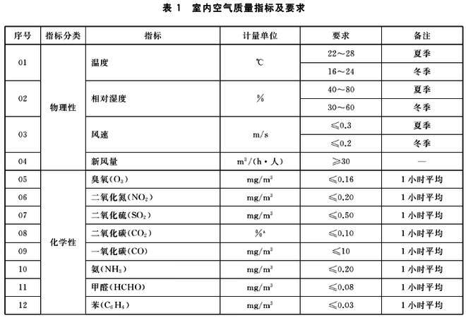 新变化，新方法——《室内空气质量标准》（GB/T18883-2022）解读