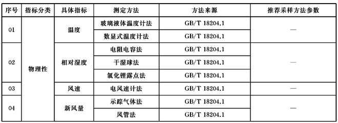 新变化，新方法——《室内空气质量标准》（GB/T18883-2022）解读