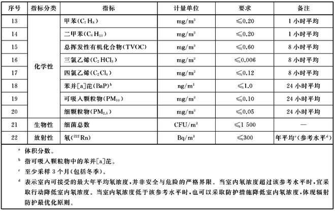 新变化，新方法——《室内空气质量标准》（GB/T18883-2022）解读