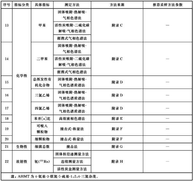 新变化，新方法——《室内空气质量标准》（GB/T18883-2022）解读
