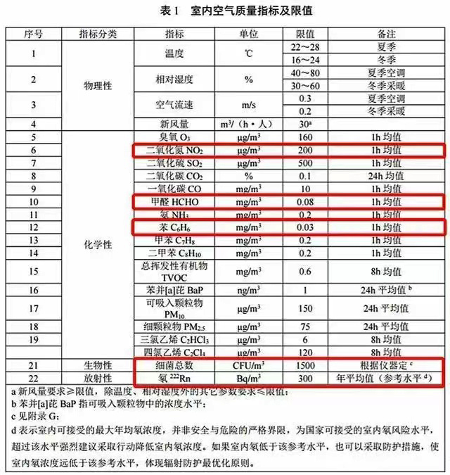新变化，新方法——《室内空气质量标准》（GB/T18883-2022）解读