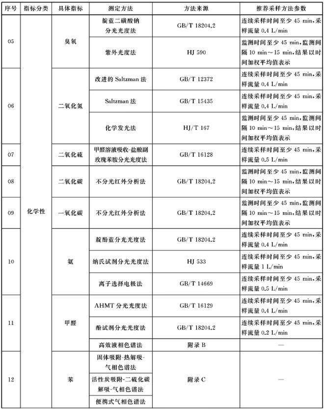 新变化，新方法——《室内空气质量标准》（GB/T18883-2022）解读