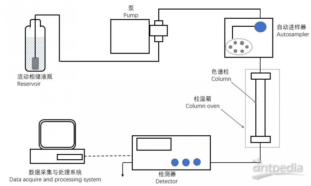 液质联用中液相色谱仪构造及与质谱的连接