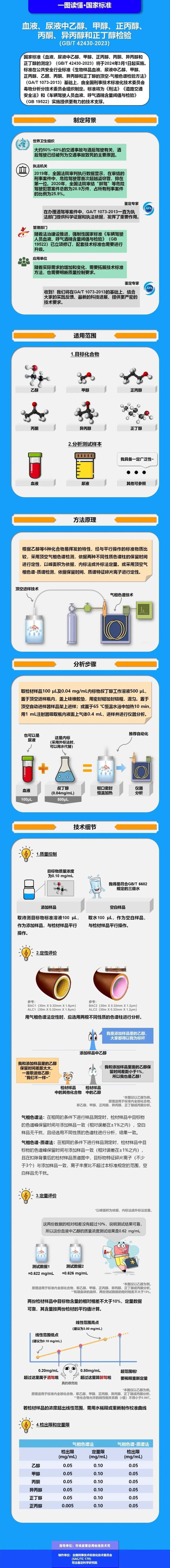 事关酒驾、醉驾！血液中酒精含量检验国家最新标准发布！