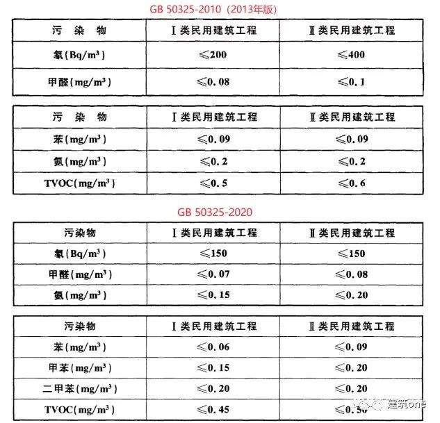 GB50325-2020室内环境空气检测标准解读 热解吸气相色谱法分析