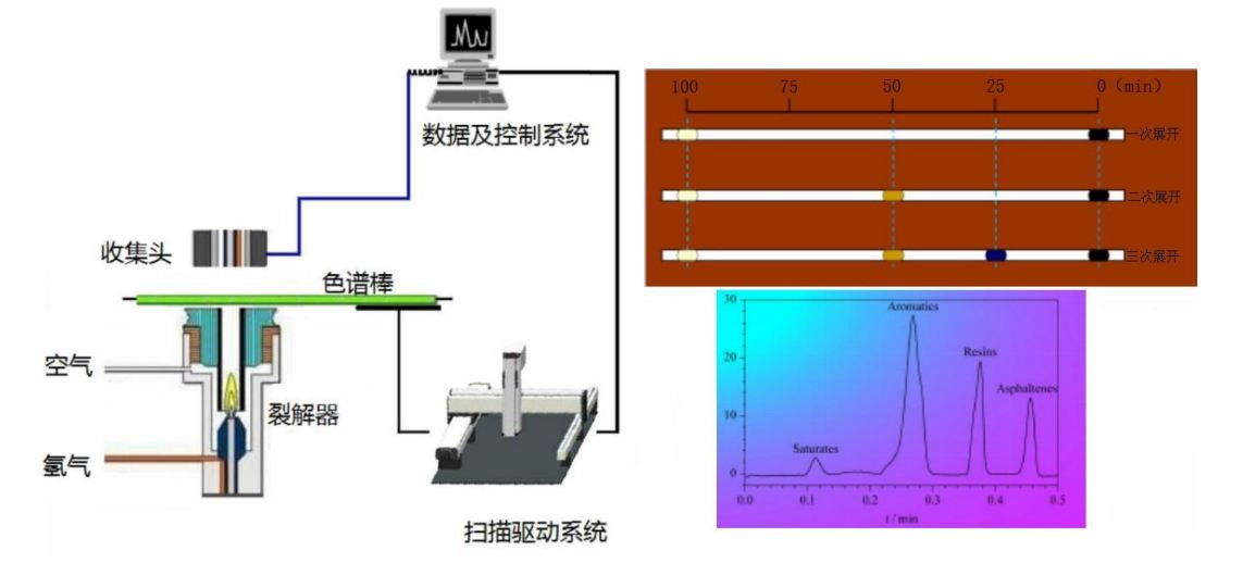 棒状薄层色谱仪是如何实现快速分析四组分的？