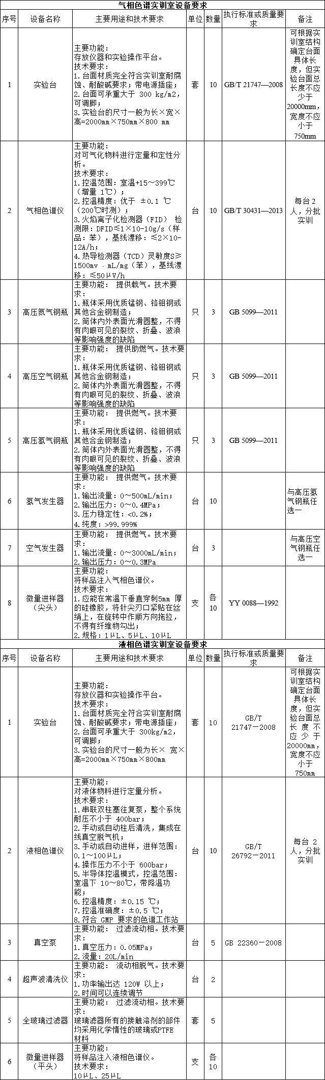 大规模设备更新 万亿大市场 丨高等职业学校化工生物技术专业实训仪器设备清单