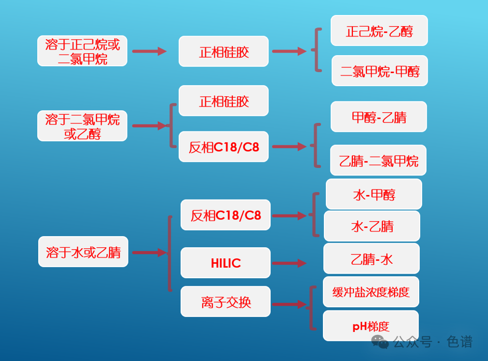 液相色谱仪分析方法的开发流程