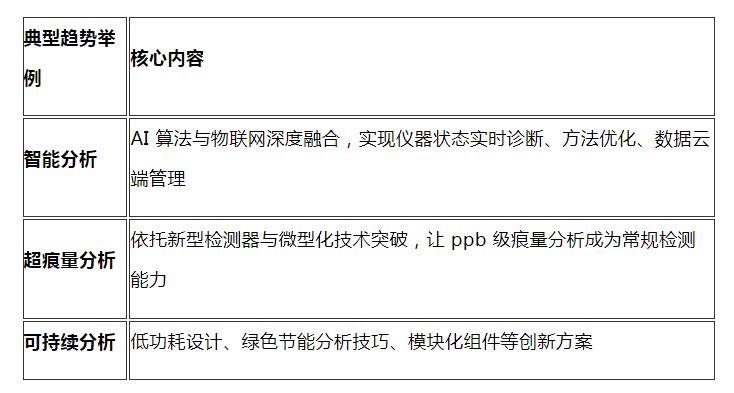 盘点气相色谱仪新标准，探究分析技术新趋势