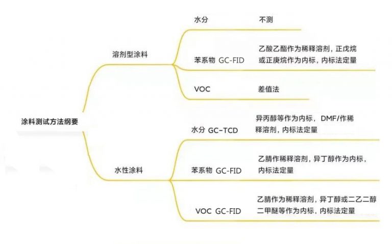 润扬仪器：涂料配方基础组成及成分分析仪器