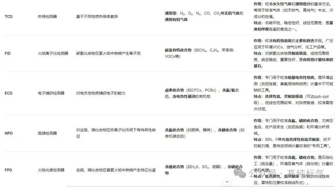 气相色谱仪检测器技术参数要求、选用原则及各自作用
