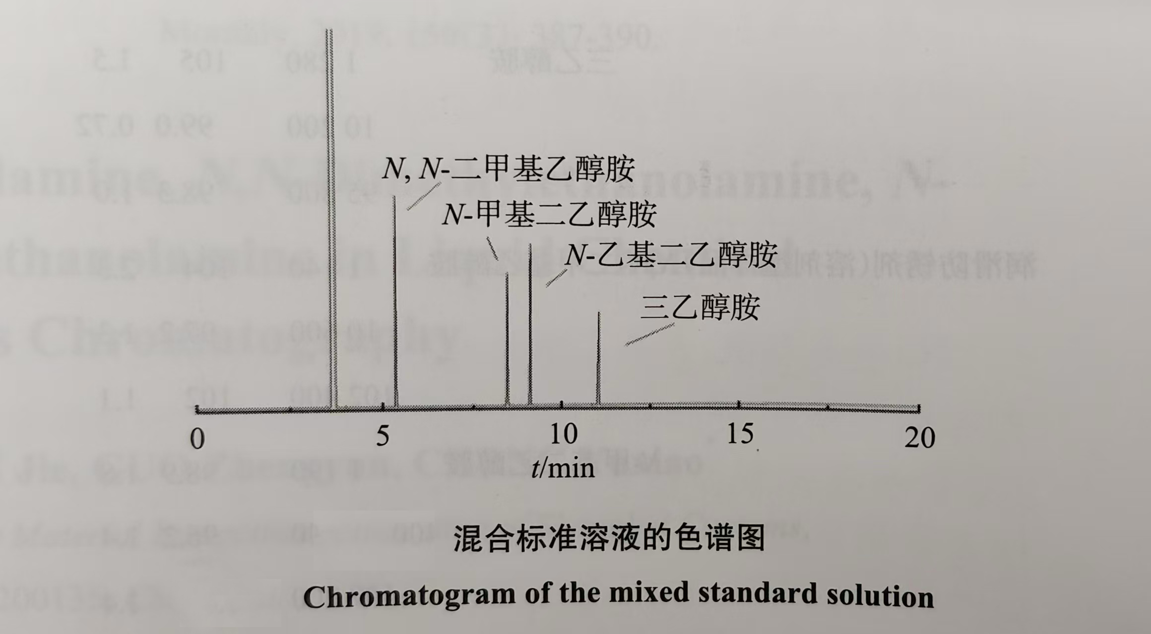 化工品中N-甲基二乙醇胺、N,N-二甲基乙醇胺、N-乙基二乙醇胺和三乙醇胺的气相色谱仪测定